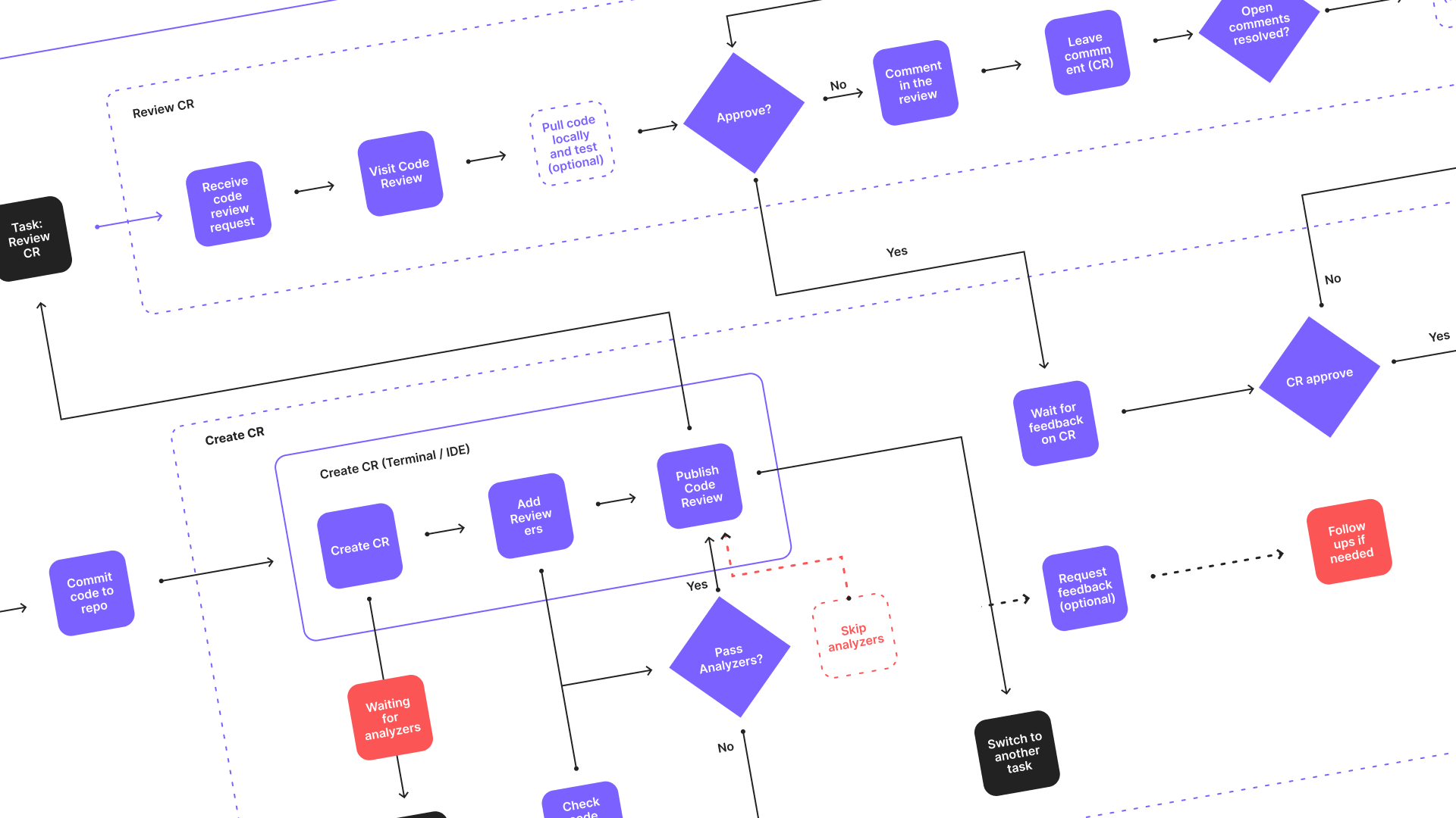 Mapping how 80,000 engineers ship code — and surfacing the problems between products that no one owned.